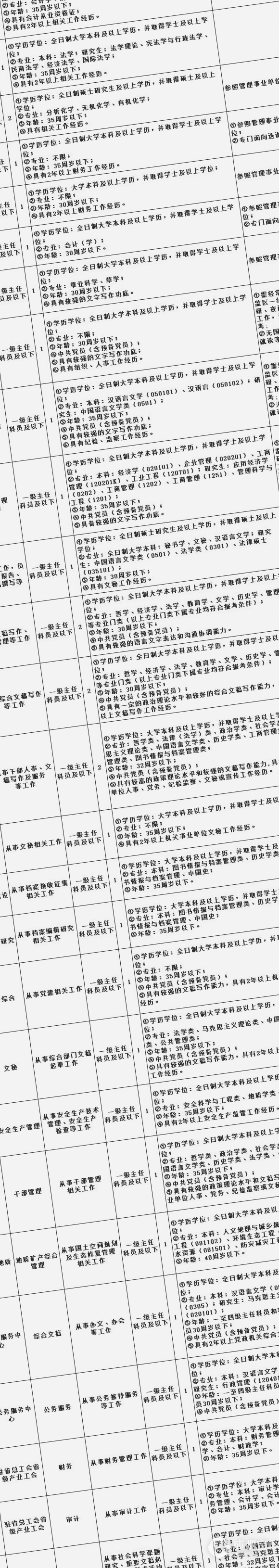 020年四川省直机关公开遴选、选调94名公务员（附职位表）